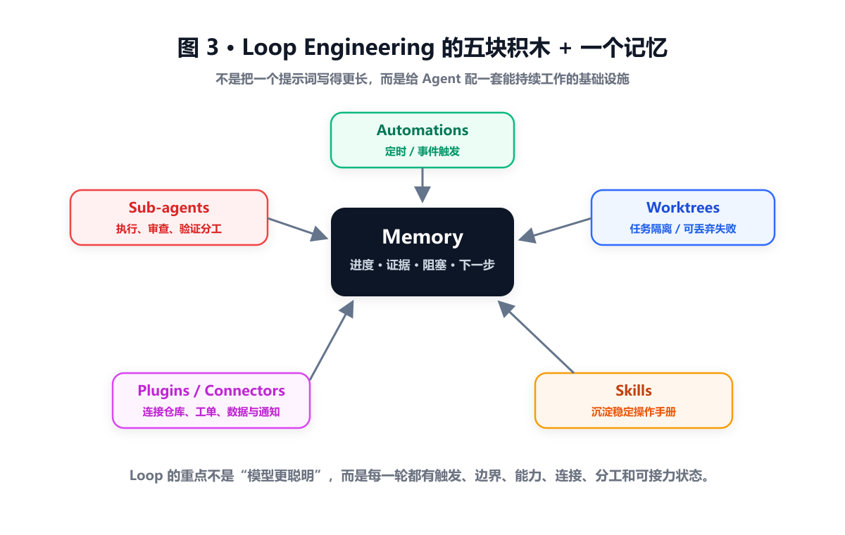 Loop Engineering 的五块积木与记忆