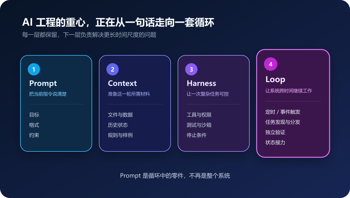 Loop Engineering：让 AI 不只回答一次，而是自己把流程跑下去